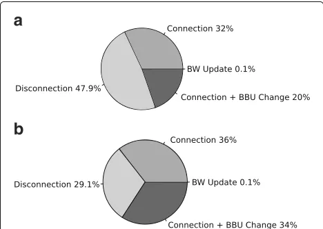 Fig. 7 Total of control messages in each scenario
