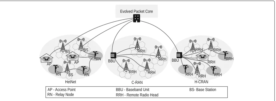Fig. 1 Cellular network architectures