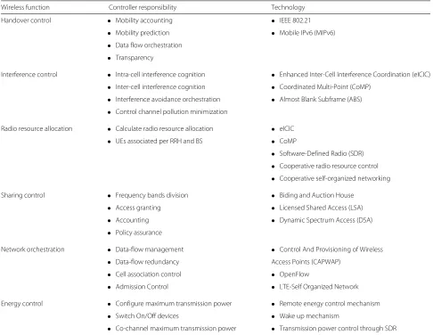 Table 1 SDWN controller responsibilities