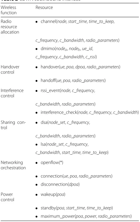 Table 2 SDWN southbound interface