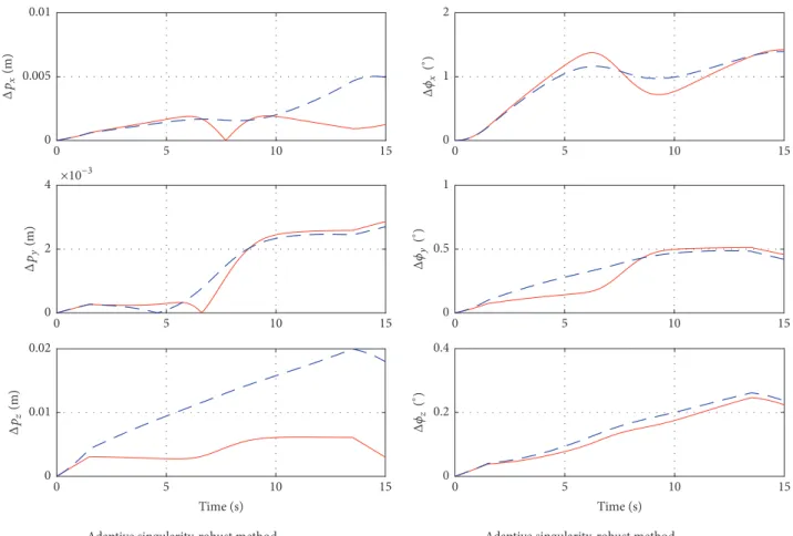 Figure 11: The tracking errors comparisons.