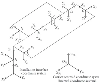 Figure 3: Linkage coordinate frames for a 6-DOF manipulator.