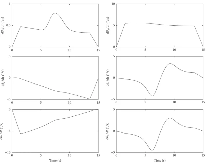 Figure 9: The joint velocity path planned by singularity-robust algorithm based on SVD.
