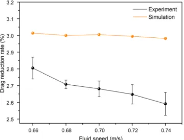 Figure 4.  Comparisons of the drag reduction rate between experimental results and numerical simulation 