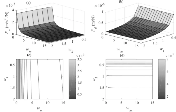 Fig. 4. Relationship between FRF peak height and mass and stiffness weightings for Target 17 model 337 