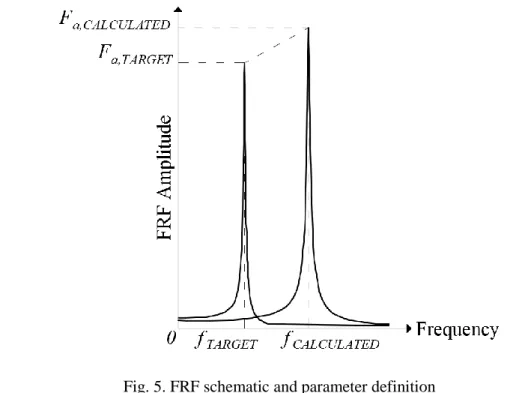 Fig. 5. FRF schematic and parameter definition  357 