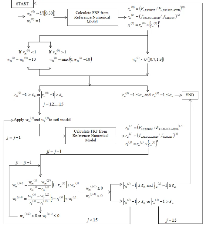 Fig. 6. Flow chart of iterative algorithm 416 