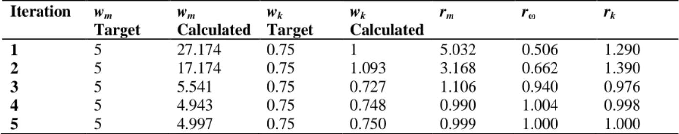 Table 2 Data from iterations for Target 1  458  Iteration  w m Target  w m Calculated  w k    Target  w k Calculated  r m r ω r k 1  5  27.174  0.75  1  5.032  0.506  1.290  2  5  17.174  0.75  1.093  3.168  0.662  1.390  3  5  5.541  0.75  0.727  1.106  0