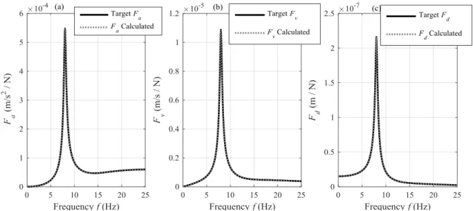 Fig. 8. Converged Frequency Response Functions at iteration 5 (a) F a , (b) F v , (c) F d  for Target 1 data  
