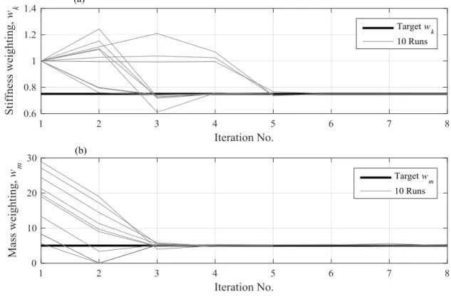 Fig. 9 Convergence of Target 1 data (a) Stiffness weighting, w k , (b) Mass weighting, w m 