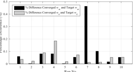 Fig. 10 Target 1 data –Percentage difference in converged w m  and w k  against the target values for 10 