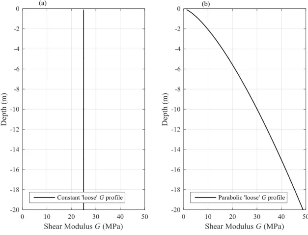 Fig. 2. Soil profile types used in analysis, (a) constant stiffness profile, (b) parabolic stiffness profile  234 