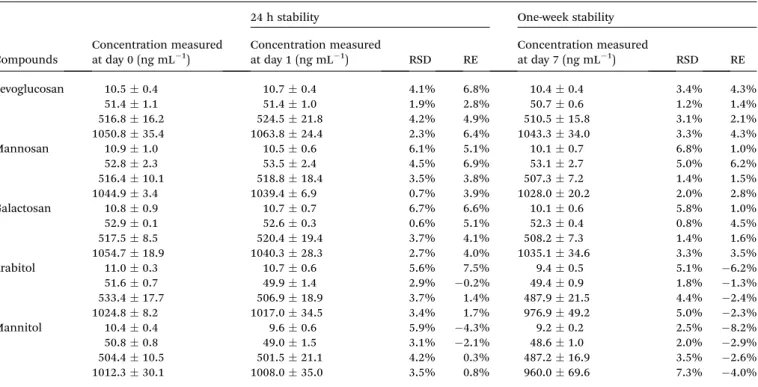 Table 5 Stability of levoglucosan, mannosan, galactosan, arabitol and mannitol in standards at 4  C (n ¼ 4)