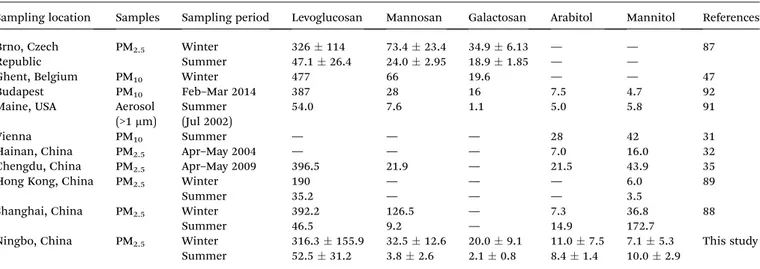 Table 7 Literature data of the concentrations of levoglucosan, mannosan, galactosan, arabitol and mannitol (ng m 3 ) in aerosol samples