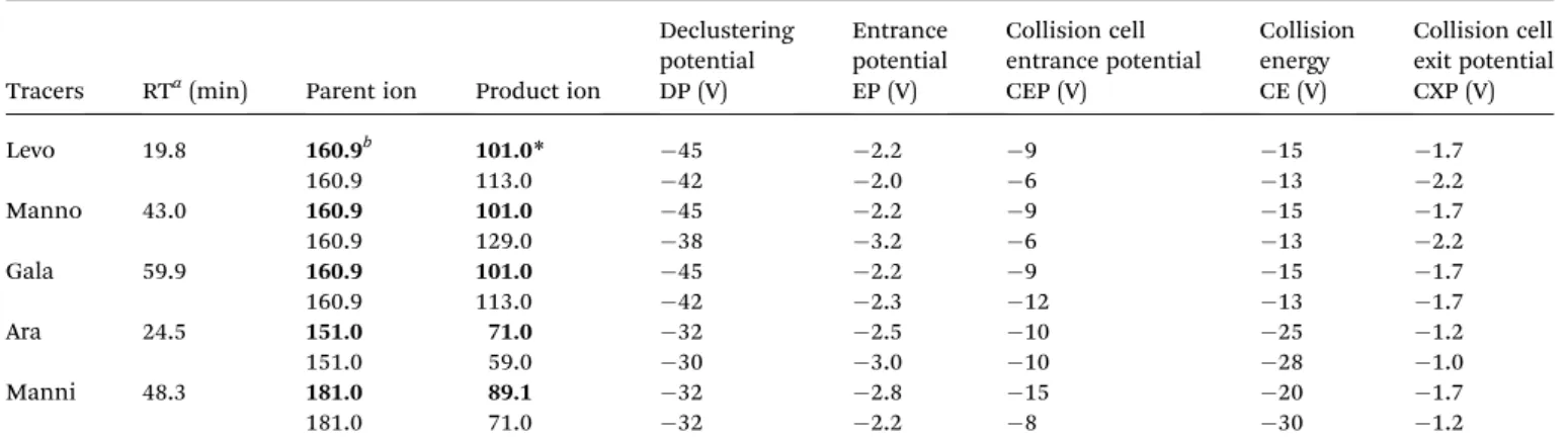 Table 2 Analytical parameters of each organic tracer in MRM mode of HPLC-MS/MS