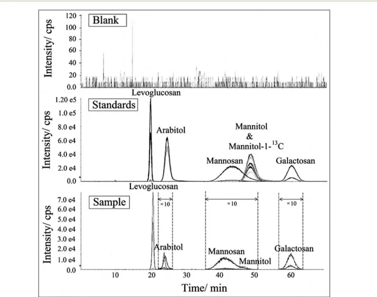 Fig. 5 The HPLC-MSMS chromatogram of levoglucosan, mannosan, galactosan, arabitol, mannitol and mannitol-1- 13