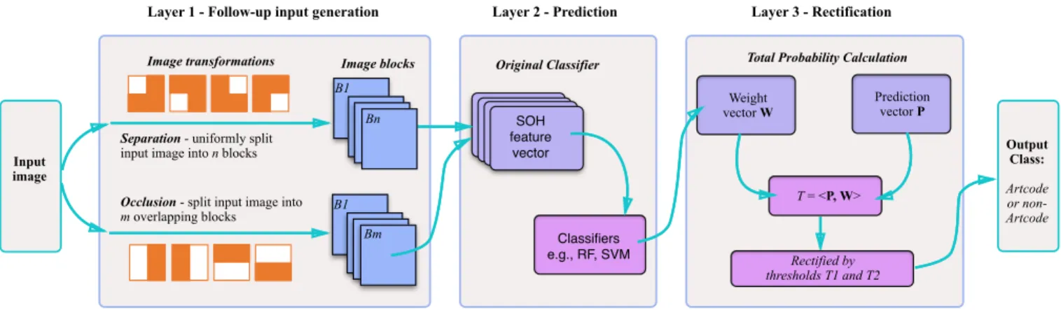 Figure 5: The MR-augmented classifier framework. This framework includes three stages: Follow-up input generation, Pre- Pre-diction, and Rectification