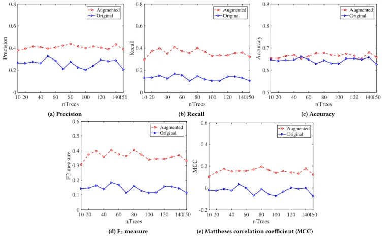Figure 6: Performance comparison between the original and MR-augmented classifier with different nT rees values and t 1 , t 2 = 0.2.
