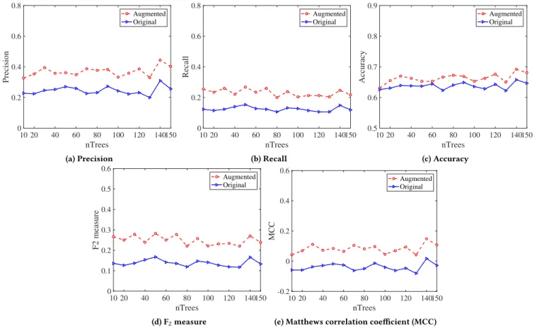 Figure 7: Performance comparison between the original and MR-augmented classifier with different nT rees values and t 1 = 0.15, t 2 = 0.3.