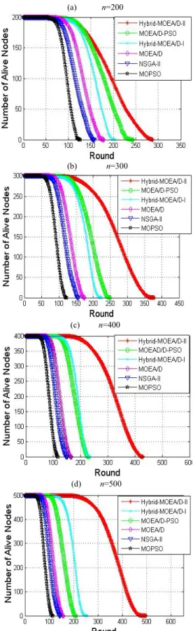 Fig. 10 compares the performance of all six algorithms in terms of the number of sensor nodes alive for WSN with different number of sensor nodes
