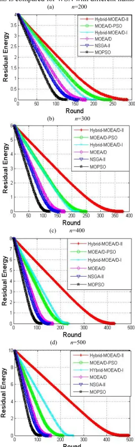 Fig. 12. The comparison of coverage rate and energy consumption rate