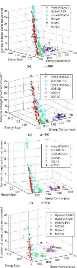 Fig. 12 compares the coverage rate and energy consumption of sensor nodes of six algorithms