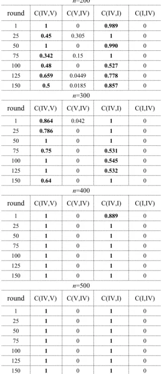Table IV and Table V compare C-metric of our proposed hybrid algorithms with MOEAD-PSO, MOEA/D and NSGA-II for WSN with n = 200, 300, 400 and 500 nodes in the network at each round.