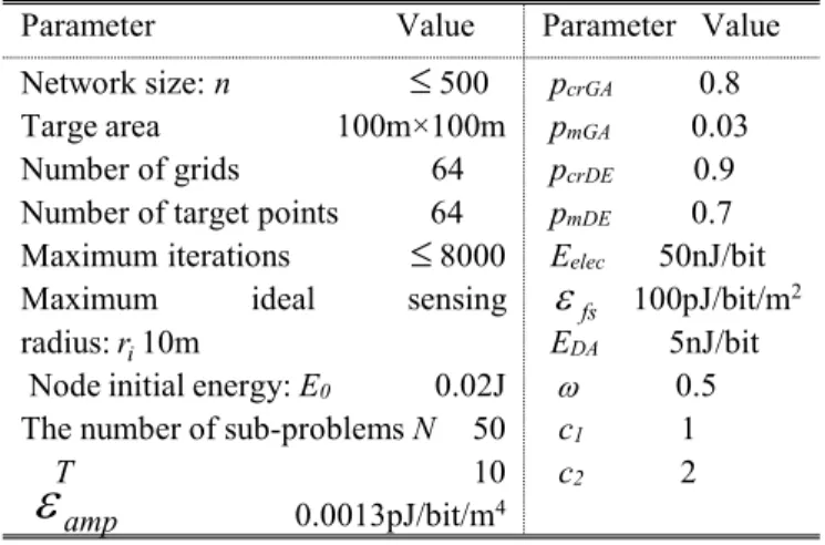 TABLE III P ARAMETERS USED IN SIMULATIONS