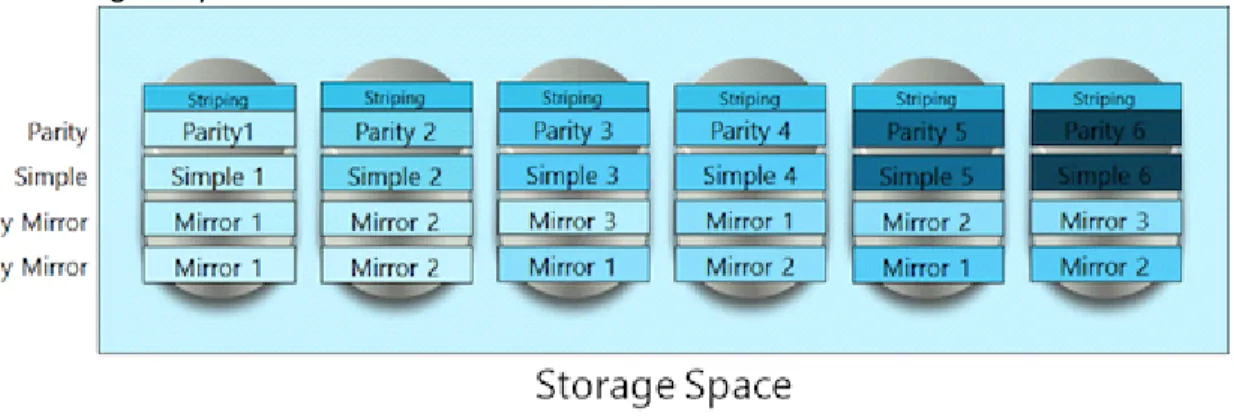 Figure 2: A Storage Space with 3-way mirroring across three JBOD trays