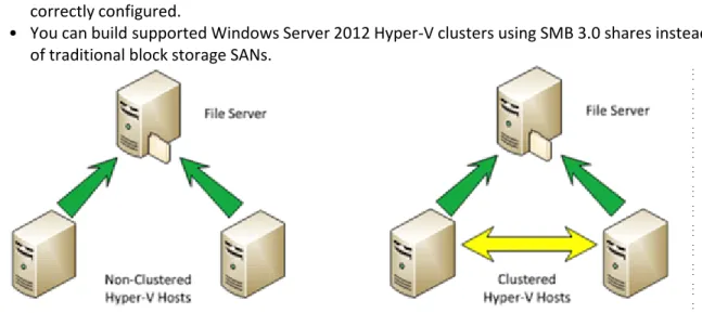 Figure 4: Using a Windows Server 2012 file server instead of block storage