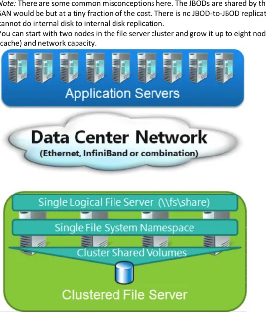 Figure 5: The Scale-Out File Server