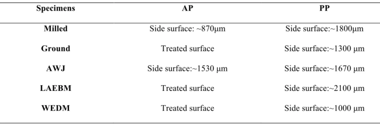 Table 5 Location of fracture initiation sites in the evaluated specimens (as shown in Fig