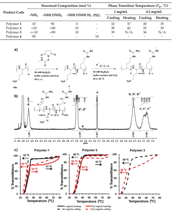Table 1. Summary of the structural composition of polymers synthesized and their phase transition temperatures in phosphate-buffered saline (PBS) buffer (100 mM, pH 7.4).