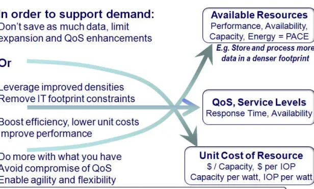 Figure 1: IT Resource Demand, QoS and Cost Balancing Challenge (Source: StorageIO) 