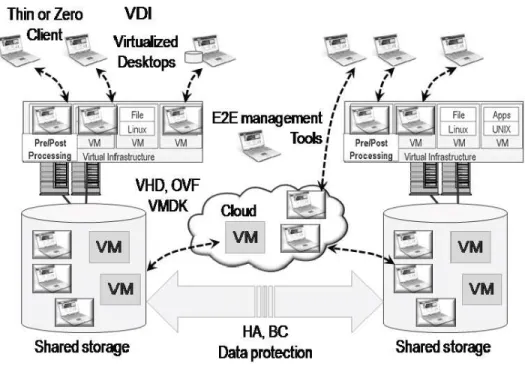 Figure 1 shows a resilient VDI environment that also supports non-desktop VMs. In addition to supporting thin  and zero VDI clients, mobile desktops are also shown, along with E2E management tools