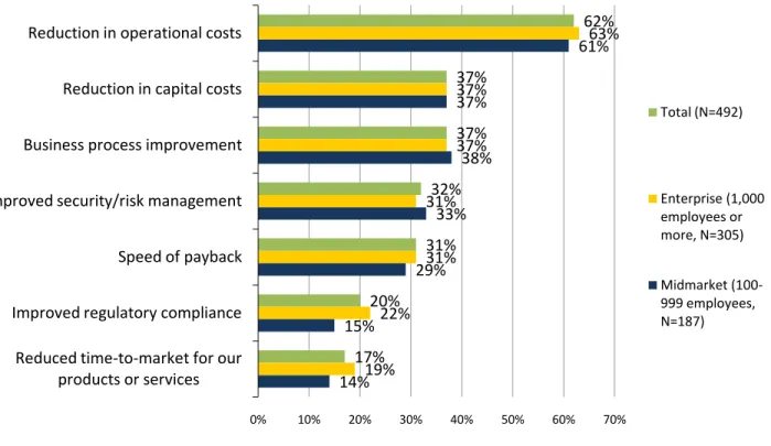 Figure 2. Major Considerations Driving IT Investments Over the Next 12-24 Months 