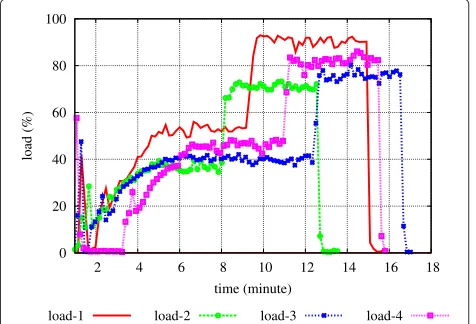 Figure 12 Calibrating self-sizing minimal threshold. Figures 12shows executions, with different workloads