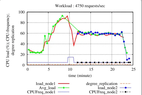 Figure 16 Uncoordinated execution:requests/sec) Workload2 (5000. This figure shows an execution in which self-sizing andDvfs managers are not coordinated.