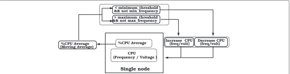 Figure 1 Self-sizing manager. Figure 1 shows the execution scheme of the server provisioning manager