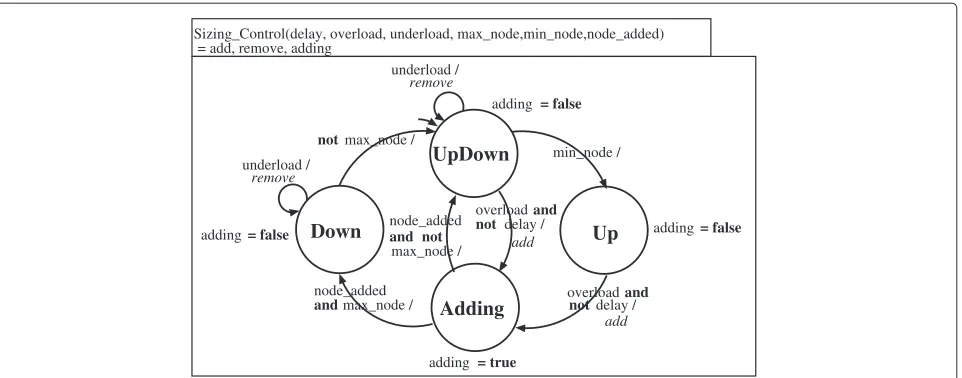 Figure 5 Modelling self-Sizing behaviours. Figure 5 shows the automaton modelling the behaviours of the self-sizing manager.