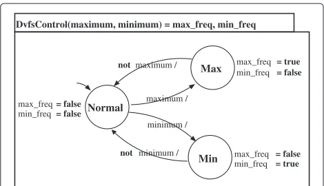 Figure 7 Modelling the global states of the set of Dvfs. Figure 7models the global states of the set of Dvfs managers.