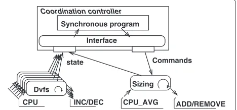 Figure 8 Modelling the coordinated coexistence. Figure 8 models the coordinated coexistence of the self-sizing and Dvfs managers.