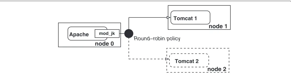 Figure 10 Experimental Platform Architecture: Managed system. Figure 10 shows the architecture of the managed system