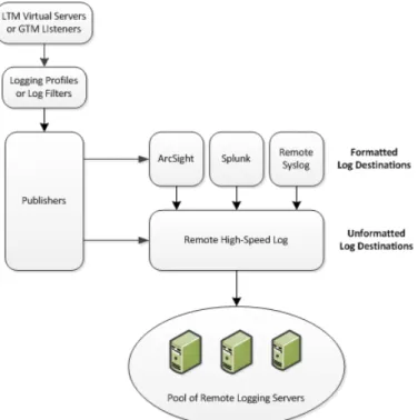 Figure 6: Association of remote high-speed logging configuration objects