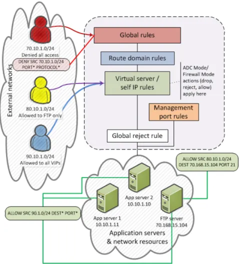 Figure 1: Firewall context processing hierarchy example