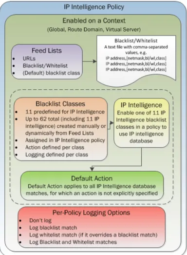 Figure 2: IP Intelligence Policy container, and included elements