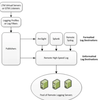 Figure 3: Association of remote high-speed logging configuration objects