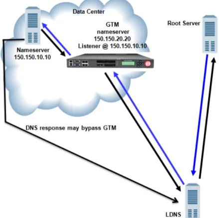 Figure 1: Traffic flow when BIG-IP GTM screens traffic to a DNS server