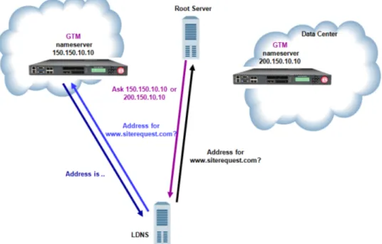 Figure 2: Traffic flow when BIG-IP GTM replaces DNS server