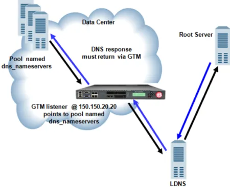 Figure 3: Traffic flow when BIG-IP GTM screens traffic to a pool of DNS servers